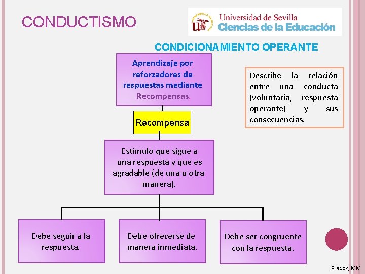 CONDUCTISMO CONDICIONAMIENTO OPERANTE Aprendizaje por reforzadores de respuestas mediante Recompensas. Recompensa Describe la relación