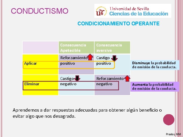 CONDUCTISMO CONDICIONAMIENTO OPERANTE Consecuencia Apetecible Consecuencia aversiva Aplicar Reforzamiento positivo Castigo positivo Eliminar Castigo