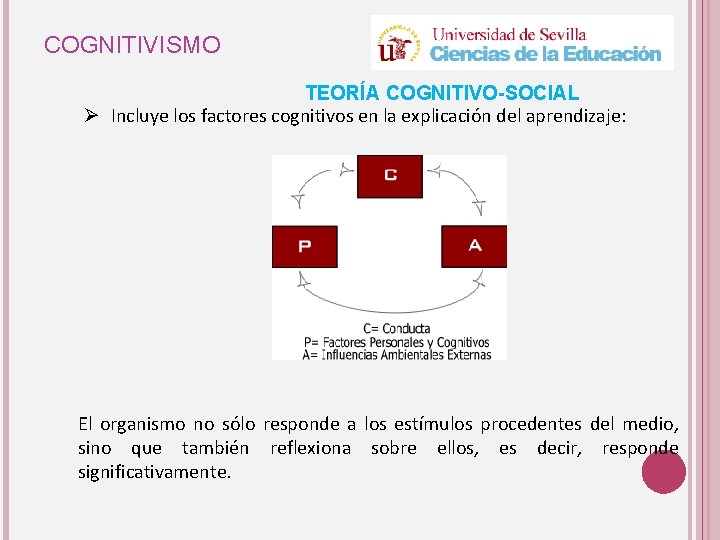 COGNITIVISMO TEORÍA COGNITIVO-SOCIAL Ø Incluye los factores cognitivos en la explicación del aprendizaje: El