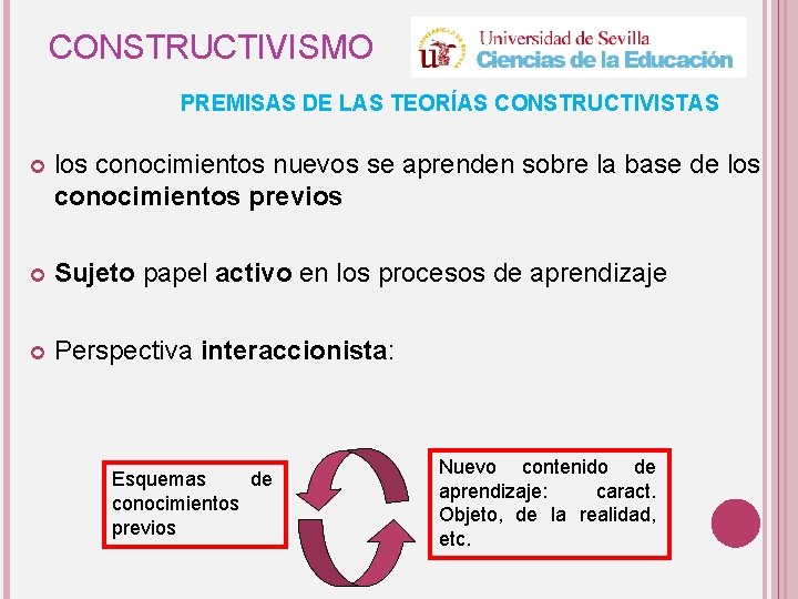 CONSTRUCTIVISMO PREMISAS DE LAS TEORÍAS CONSTRUCTIVISTAS los conocimientos nuevos se aprenden sobre la base