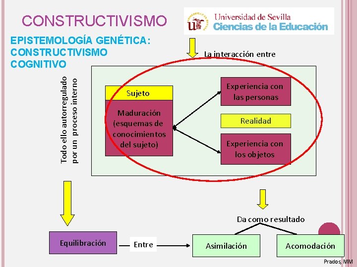 CONSTRUCTIVISMO Todo ello autorregulado por un proceso interno EPISTEMOLOGÍA GENÉTICA: CONSTRUCTIVISMO COGNITIVO Sujeto Maduración