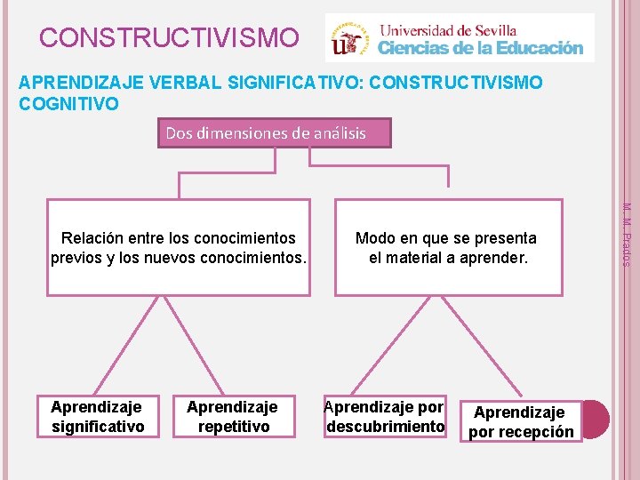 CONSTRUCTIVISMO APRENDIZAJE VERBAL SIGNIFICATIVO: CONSTRUCTIVISMO COGNITIVO Dos dimensiones de análisis Aprendizaje significativo Aprendizaje repetitivo