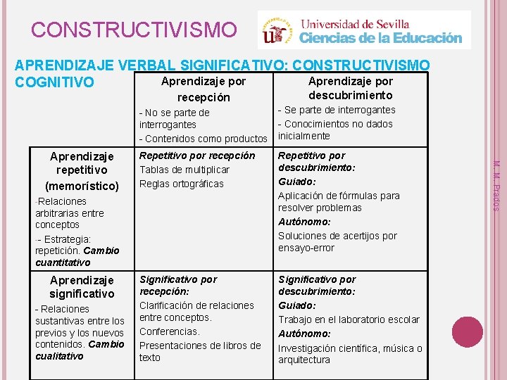 CONSTRUCTIVISMO APRENDIZAJE VERBAL SIGNIFICATIVO: CONSTRUCTIVISMO Aprendizaje por COGNITIVO recepción - No se parte de