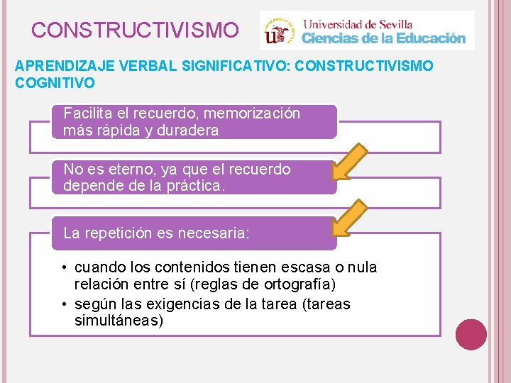 CONSTRUCTIVISMO APRENDIZAJE VERBAL SIGNIFICATIVO: CONSTRUCTIVISMO COGNITIVO Facilita el recuerdo, memorización más rápida y duradera