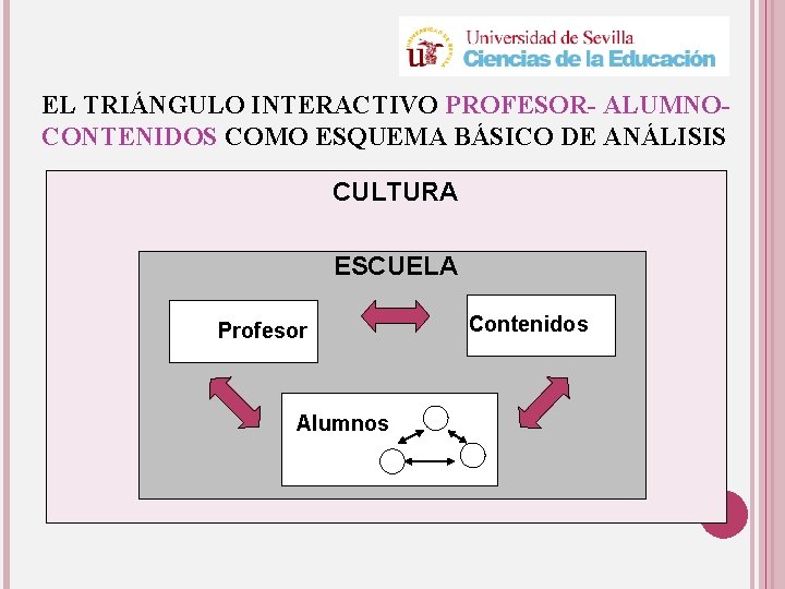 EL TRIÁNGULO INTERACTIVO PROFESOR- ALUMNOCONTENIDOS COMO ESQUEMA BÁSICO DE ANÁLISIS CULTURA ESCUELA Profesor Alumnos