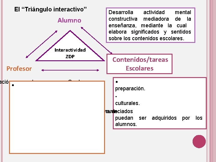 El “Triángulo interactivo” Alumno Interactividad ZDP Profesor ación • de los Contenidos/tareas Escolares •