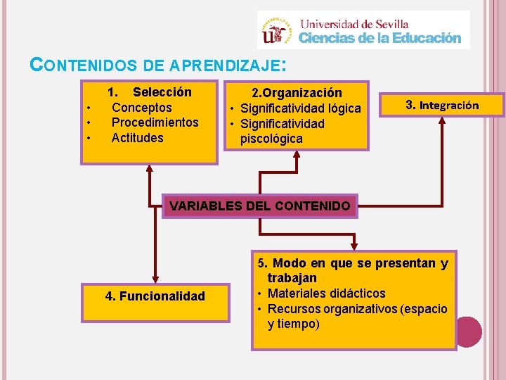 CONTENIDOS DE APRENDIZAJE: • • • 1. Selección Conceptos Procedimientos Actitudes 2. Organización •