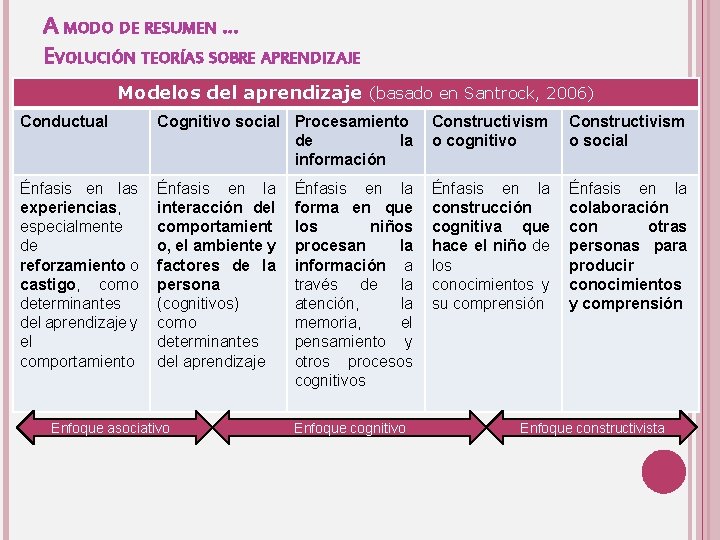 A MODO DE RESUMEN. . . EVOLUCIÓN TEORÍAS SOBRE APRENDIZAJE Modelos del aprendizaje (basado