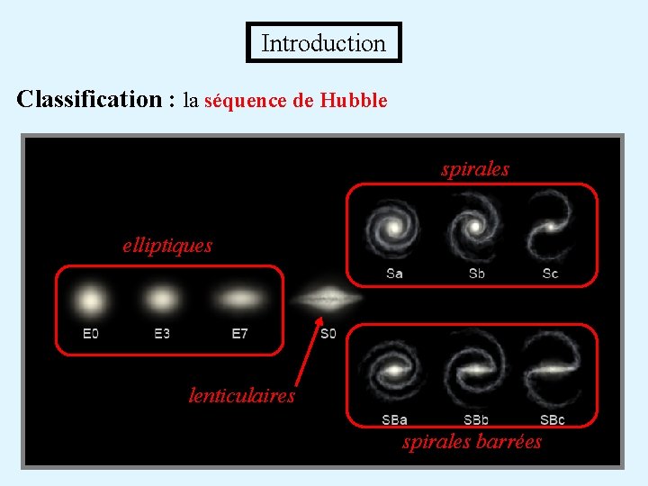  Introduction Classification : la séquence de Hubble spirales elliptiques lenticulaires spirales barrées 