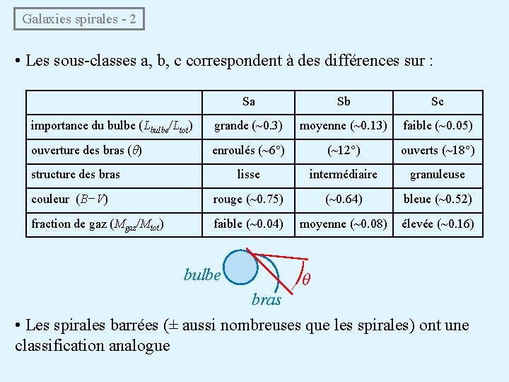  Galaxies spirales - 2 • Les sous-classes a, b, c correspondent à des