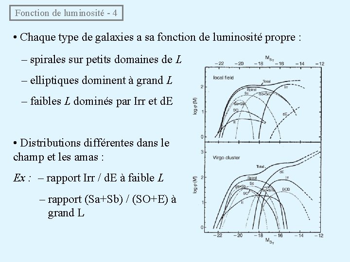  Fonction de luminosité - 4 • Chaque type de galaxies a sa fonction