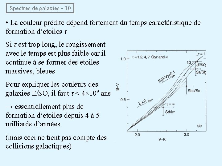  Spectres de galaxies - 10 • La couleur prédite dépend fortement du temps