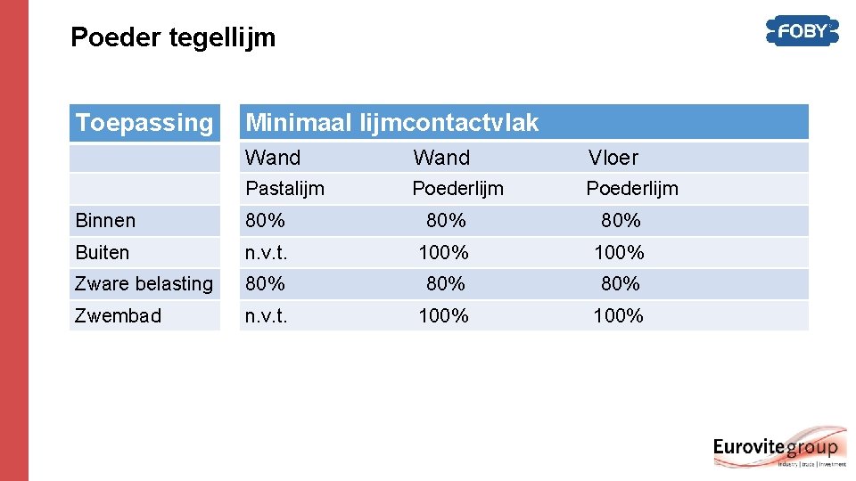 Poeder tegellijm Toepassing Minimaal lijmcontactvlak Wand Vloer Pastalijm Poederlijm Binnen 80% 80% Buiten n. Poeder tegellijm Toepassing Minimaal lijmcontactvlak Wand Vloer Pastalijm Poederlijm Binnen 80% 80% Buiten n.