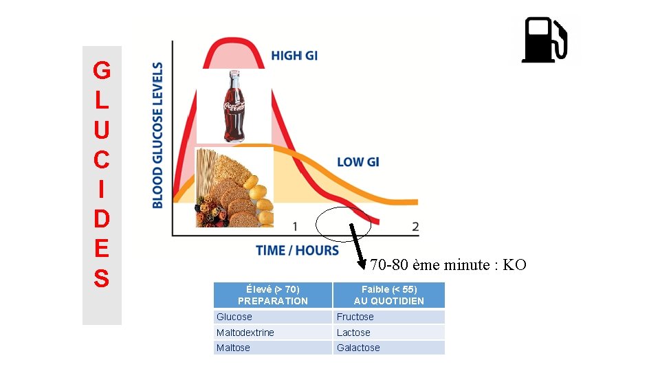 G L U C I D E S 70 -80 ème minute : KO