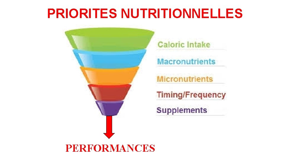  PRIORITES NUTRITIONNELLES PERFORMANCES 