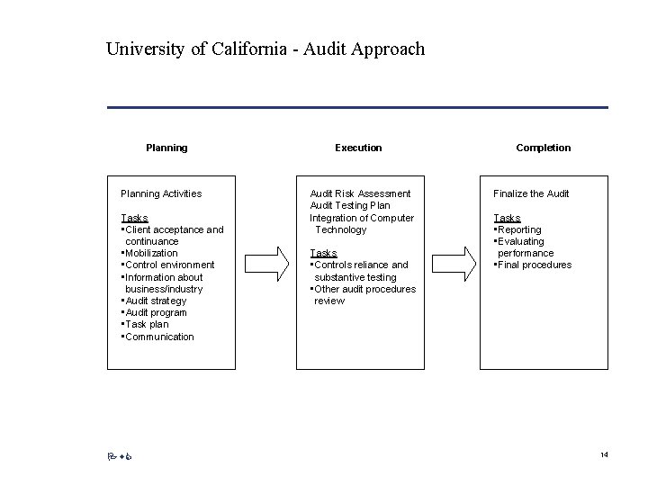 University of California - Audit Approach Planning Activities Tasks • Client acceptance and continuance