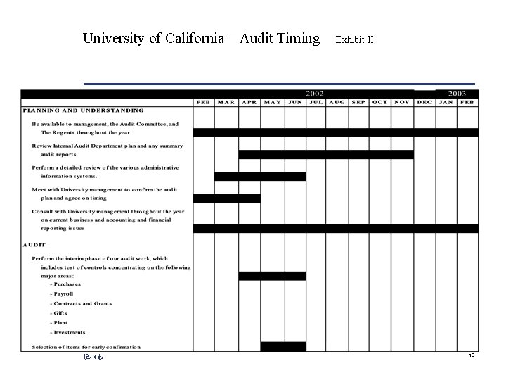University of California – Audit Timing Pw. C Exhibit II 19 