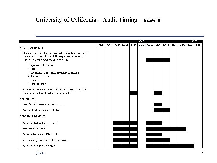 University of California – Audit Timing Pw. C Exhibit II 20 