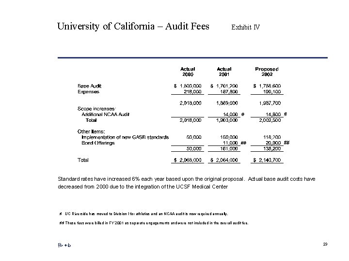 University of California – Audit Fees Exhibit IV Standard rates have increased 6% each