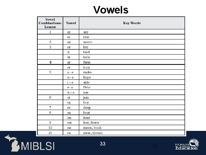 Vowels 33 33 