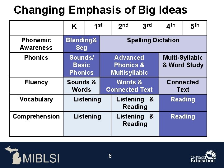 Changing Emphasis of Big Ideas K 1 st 2 nd 3 rd 4 th