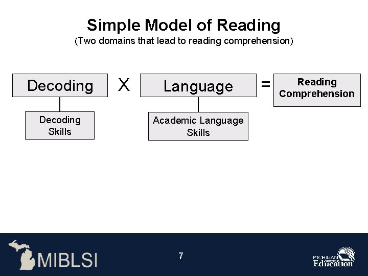 Simple Model of Reading (Two domains that lead to reading comprehension) Decoding Skills X
