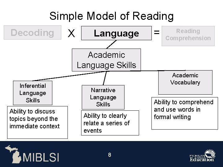 Simple Model of Reading Decoding X Language = Comprehension Academic Language Skills Inferential Language