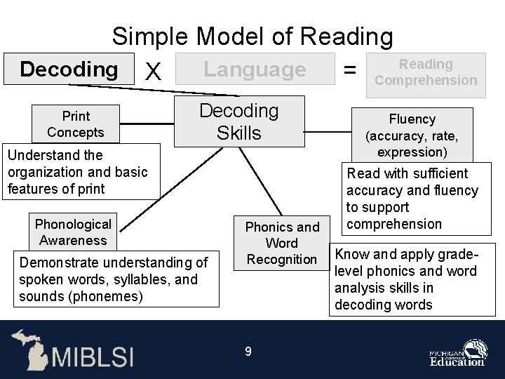 Simple Model of Reading Language Decoding X = Comprehension Print Concepts Decoding Skills Understand