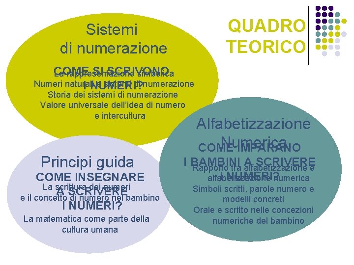 QUADRO TEORICO Sistemi di numerazione COME SI SCRIVONO La rappresentazione simbolica Numeri naturali e