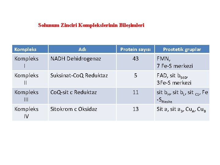 Solunum Zinciri Komplekslerinin Bileşimleri Kompleks Adı Protein sayısı Prostetik gruplar Kompleks I NADH Dehidrogenaz