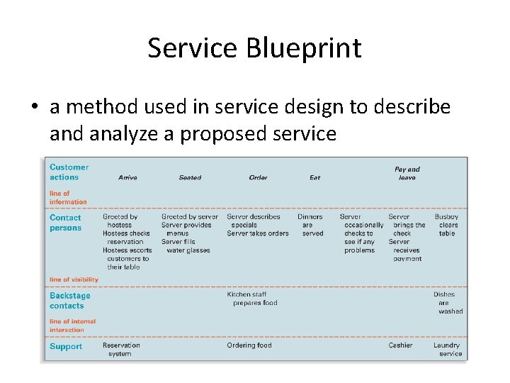 Service Blueprint • a method used in service design to describe and analyze a