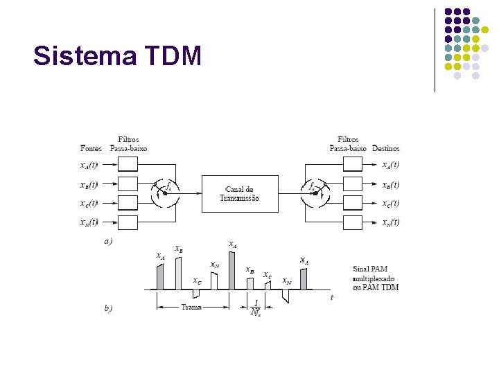 Sistema TDM 