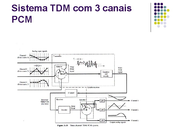 Sistema TDM com 3 canais PCM 