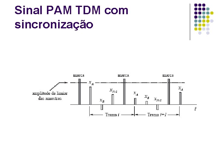 Sinal PAM TDM com sincronização 