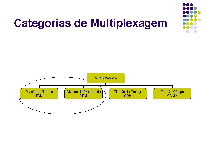 Categorias de Multiplexagem Divisão do Tempo TDM Divisão da Frequência FDM Divisão do Espaço