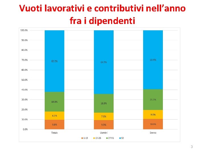 Vuoti lavorativi e contributivi nell’anno fra i dipendenti 3 Vuoti lavorativi e contributivi nell’anno fra i dipendenti 3
