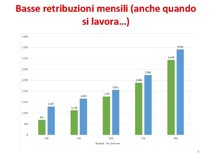 Basse retribuzioni mensili (anche quando si lavora…) 4 Basse retribuzioni mensili (anche quando si lavora…) 4
