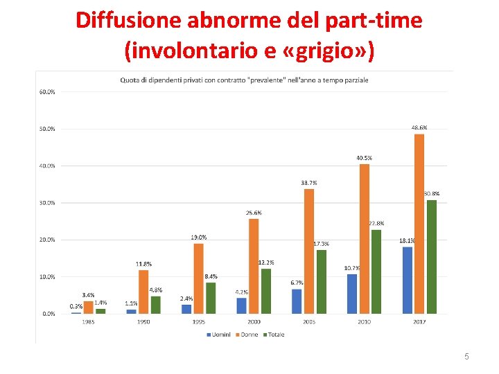 Diffusione abnorme del part-time (involontario e «grigio» ) 5 Diffusione abnorme del part-time (involontario e «grigio» ) 5