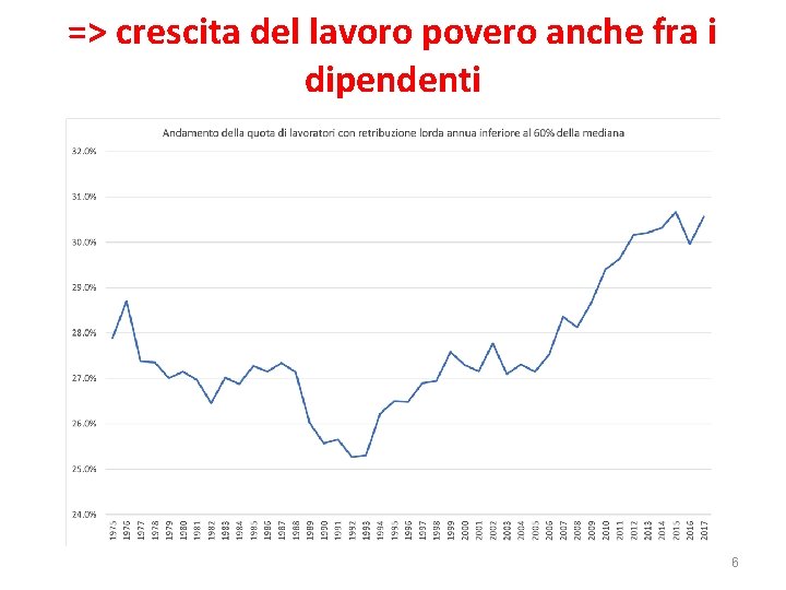 => crescita del lavoro povero anche fra i dipendenti 6 => crescita del lavoro povero anche fra i dipendenti 6