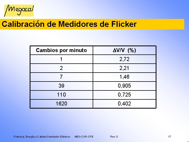 Calibración de Medidores de Flicker Cambios por minuto DV/V (%) 1 2, 72 2