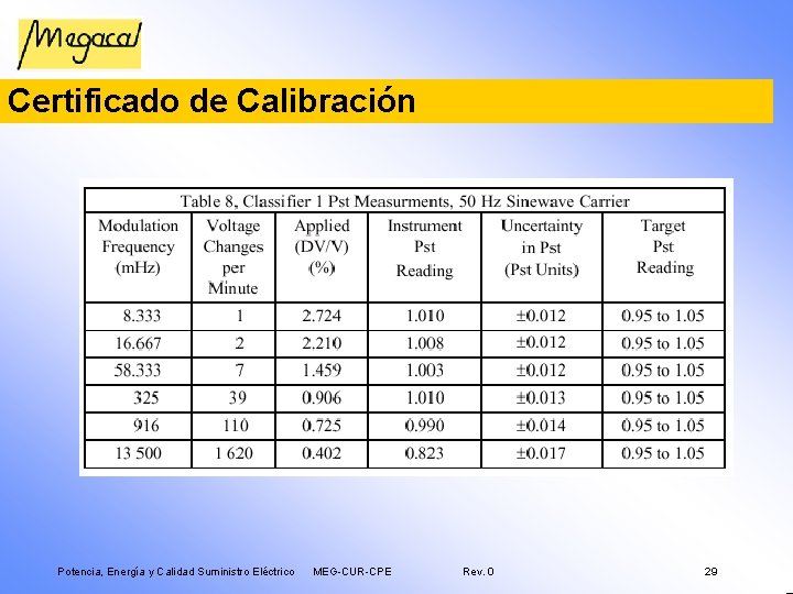 Certificado de Calibración Potencia, Energía y Calidad Suministro Eléctrico MEG-CUR-CPE Rev. 0 29 
