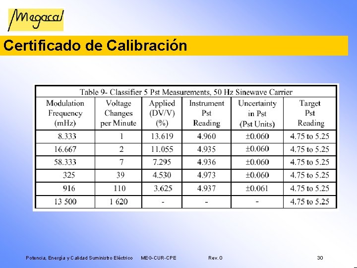 Certificado de Calibración Potencia, Energía y Calidad Suministro Eléctrico MEG-CUR-CPE Rev. 0 30 