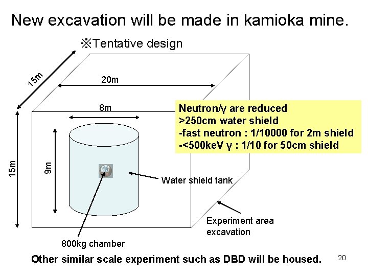 New excavation will be made in kamioka mine. ※Tentative design 15 m 20 m New excavation will be made in kamioka mine. ※Tentative design 15 m 20 m
