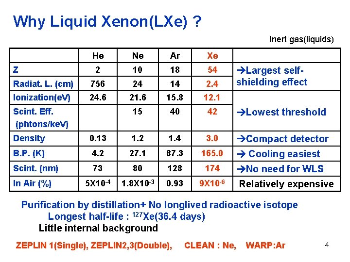 Why Liquid Xenon(LXe) ? Inert gas(liquids) He Ne Ar Xe 2 10 18 54 Why Liquid Xenon(LXe) ? Inert gas(liquids) He Ne Ar Xe 2 10 18 54