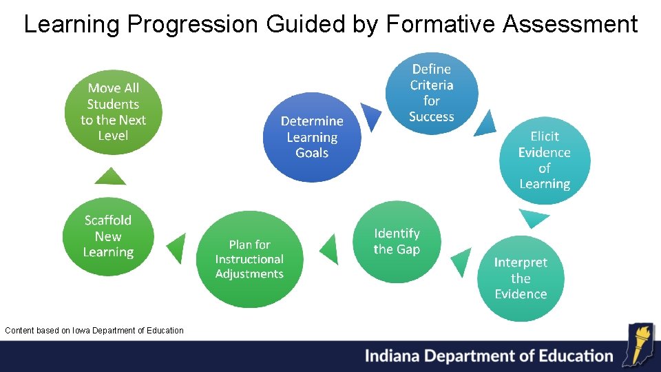 Learning Progression Guided by Formative Assessment Content based on Iowa Department of Education 