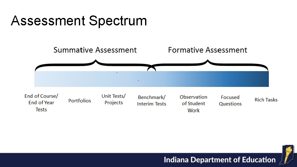 Assessment Spectrum 