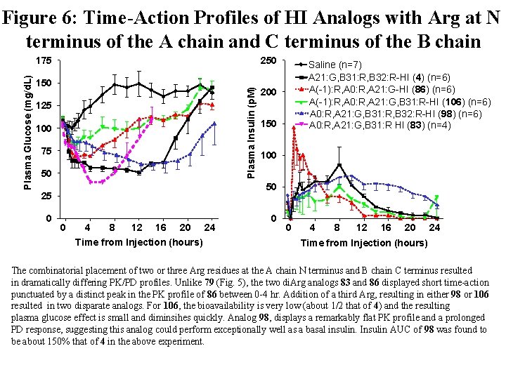 Figure 6: Time-Action Profiles of HI Analogs with Arg at N terminus of the