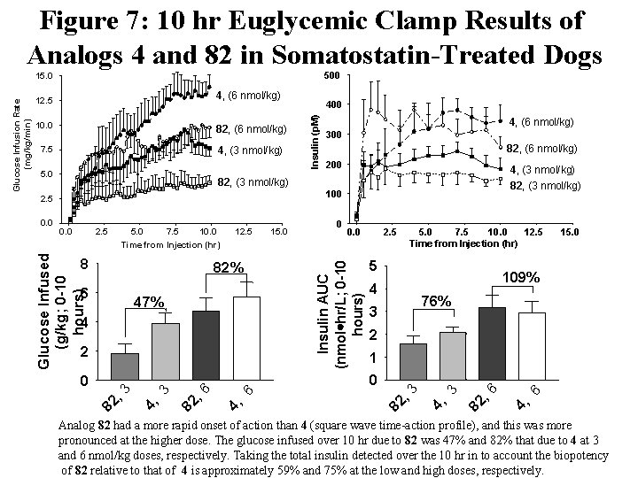 Figure 7: 10 hr Euglycemic Clamp Results of Analogs 4 and 82 in Somatostatin-Treated