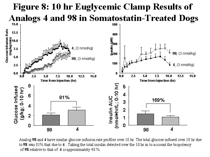Figure 8: 10 hr Euglycemic Clamp Results of Analogs 4 and 98 in Somatostatin-Treated