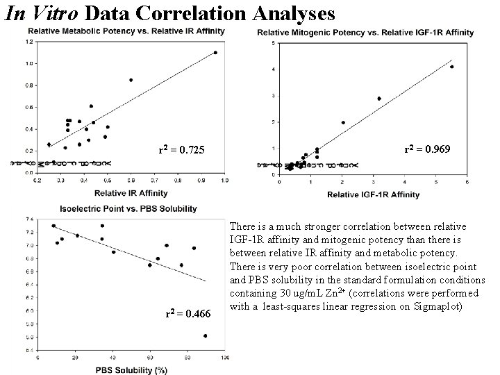 In Vitro Data Correlation Analyses r 2 = 0. 725 r 2 = 0.